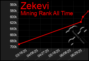 Total Graph of Zekevi
