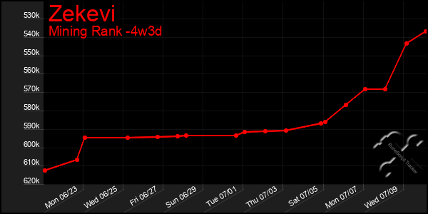 Last 31 Days Graph of Zekevi