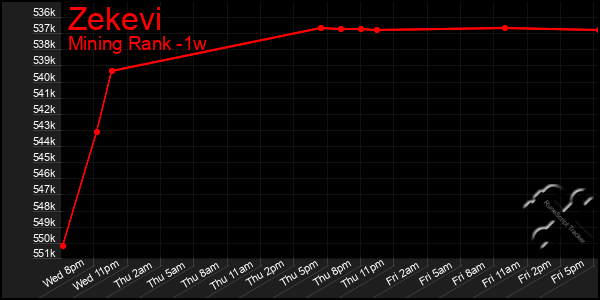 Last 7 Days Graph of Zekevi