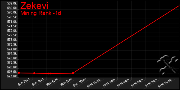 Last 24 Hours Graph of Zekevi