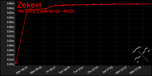 Last 31 Days Graph of Zekevi