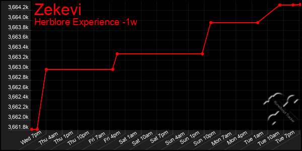 Last 7 Days Graph of Zekevi