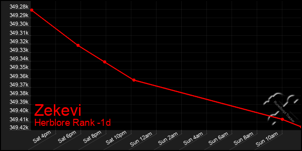 Last 24 Hours Graph of Zekevi
