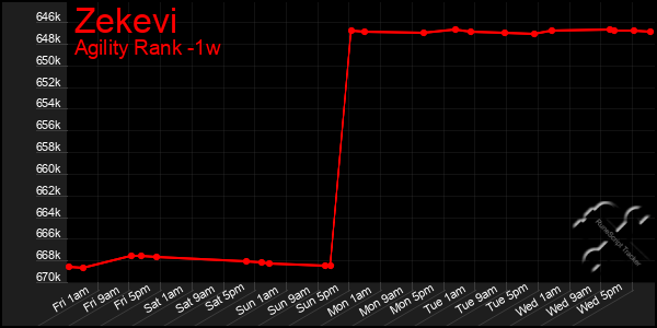 Last 7 Days Graph of Zekevi