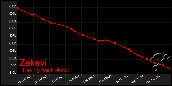 Last 31 Days Graph of Zekevi
