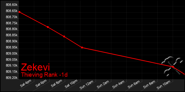 Last 24 Hours Graph of Zekevi