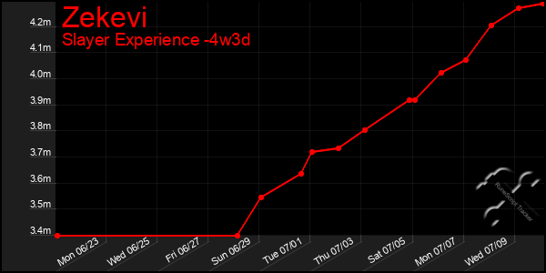 Last 31 Days Graph of Zekevi