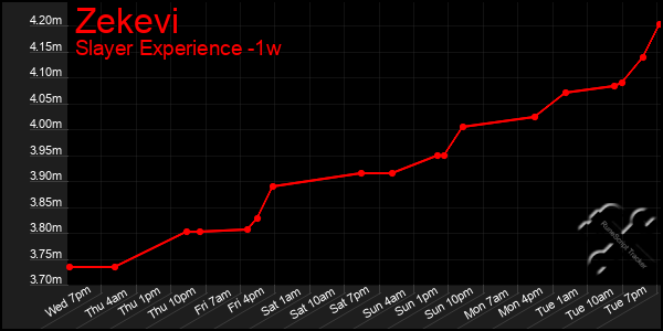 Last 7 Days Graph of Zekevi
