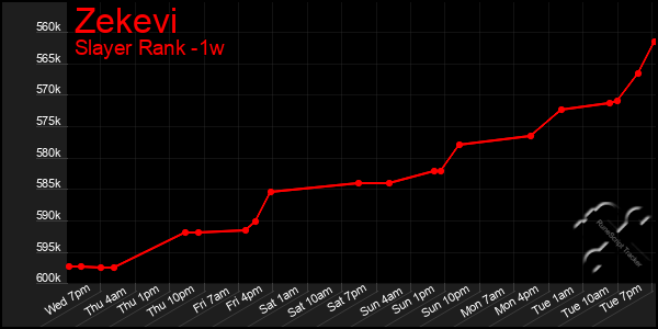 Last 7 Days Graph of Zekevi