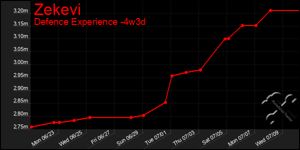 Last 31 Days Graph of Zekevi