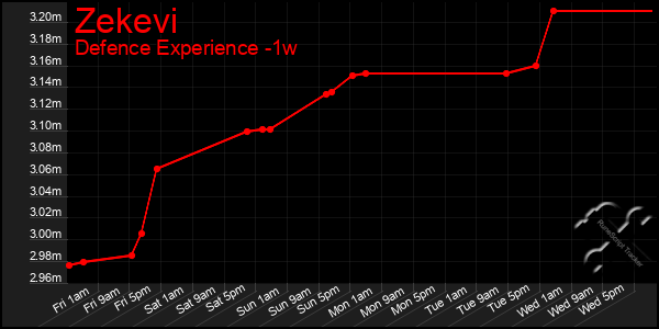 Last 7 Days Graph of Zekevi