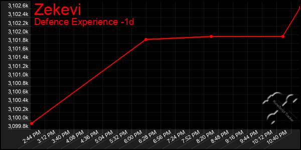 Last 24 Hours Graph of Zekevi