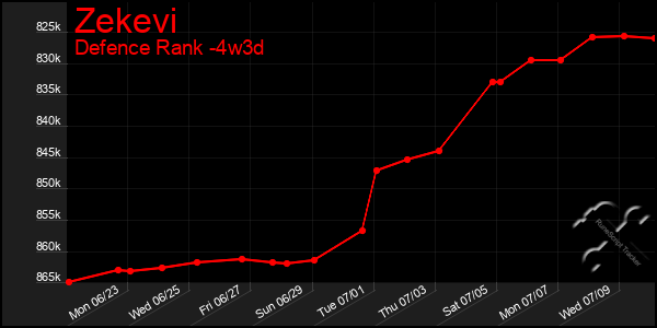 Last 31 Days Graph of Zekevi