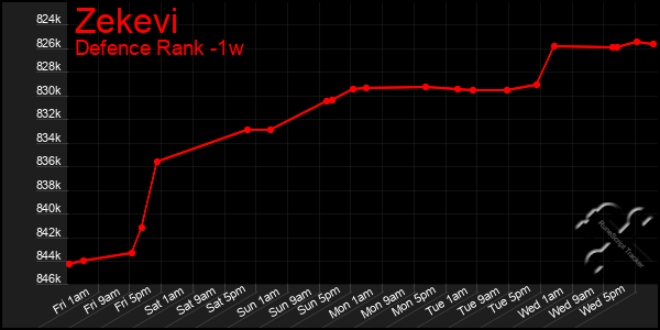 Last 7 Days Graph of Zekevi