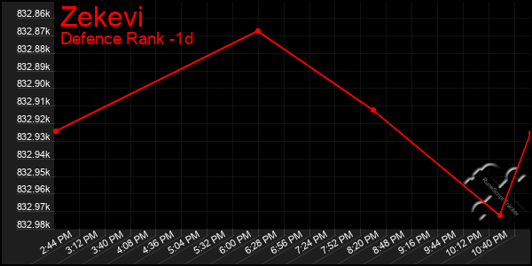 Last 24 Hours Graph of Zekevi