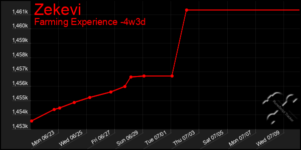 Last 31 Days Graph of Zekevi