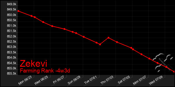 Last 31 Days Graph of Zekevi