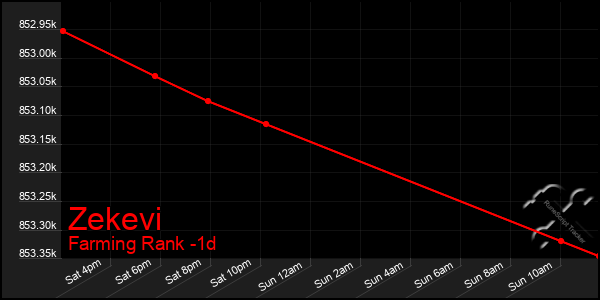 Last 24 Hours Graph of Zekevi