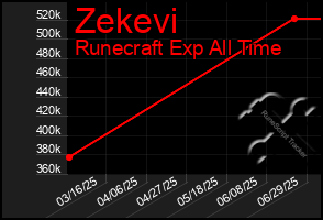 Total Graph of Zekevi