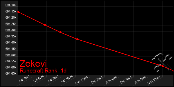 Last 24 Hours Graph of Zekevi