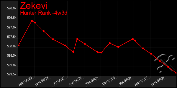 Last 31 Days Graph of Zekevi