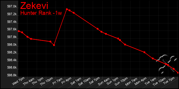 Last 7 Days Graph of Zekevi