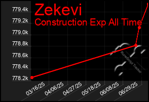 Total Graph of Zekevi