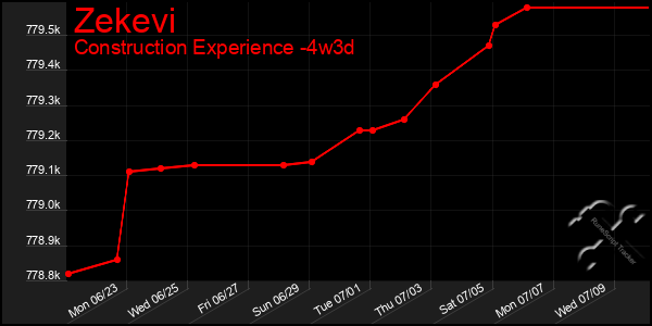 Last 31 Days Graph of Zekevi