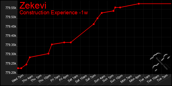 Last 7 Days Graph of Zekevi