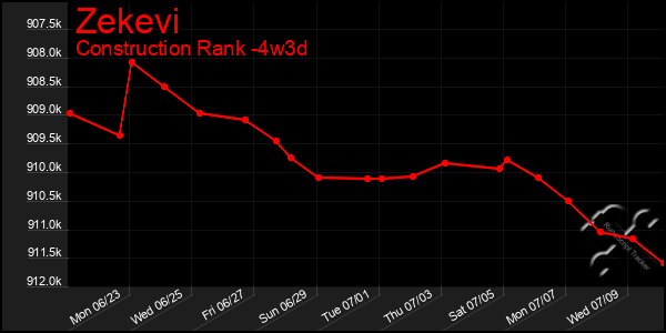 Last 31 Days Graph of Zekevi