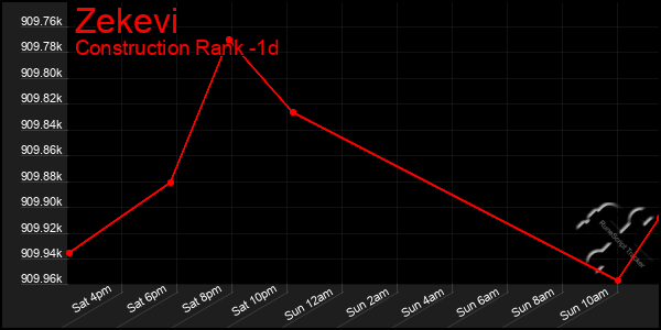 Last 24 Hours Graph of Zekevi