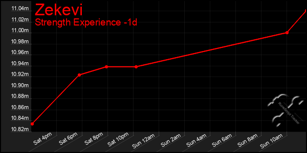 Last 24 Hours Graph of Zekevi