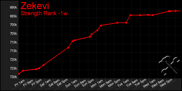 Last 7 Days Graph of Zekevi