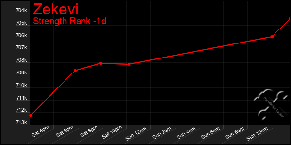 Last 24 Hours Graph of Zekevi