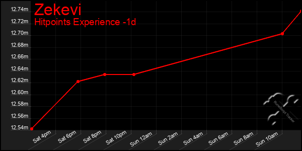 Last 24 Hours Graph of Zekevi