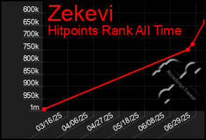Total Graph of Zekevi