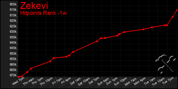 Last 7 Days Graph of Zekevi
