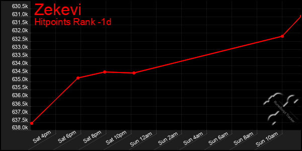 Last 24 Hours Graph of Zekevi