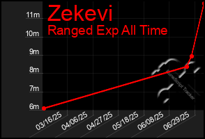Total Graph of Zekevi