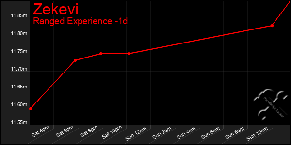 Last 24 Hours Graph of Zekevi