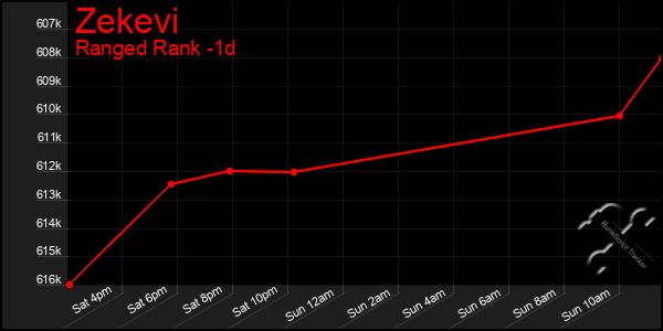 Last 24 Hours Graph of Zekevi