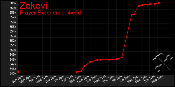 Last 31 Days Graph of Zekevi