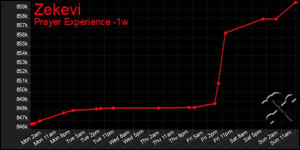 Last 7 Days Graph of Zekevi