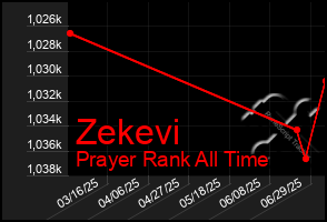 Total Graph of Zekevi