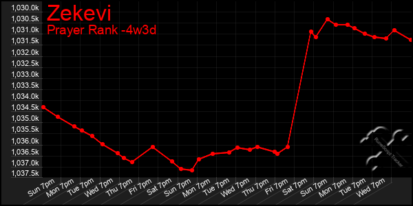 Last 31 Days Graph of Zekevi