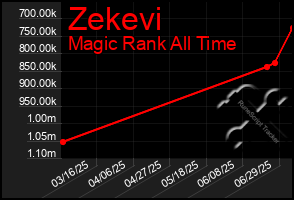 Total Graph of Zekevi