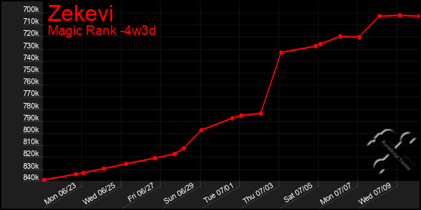 Last 31 Days Graph of Zekevi