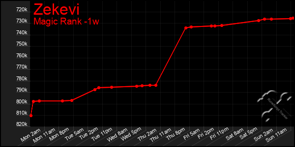 Last 7 Days Graph of Zekevi