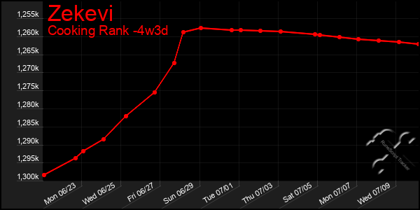 Last 31 Days Graph of Zekevi