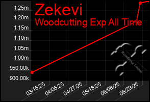 Total Graph of Zekevi